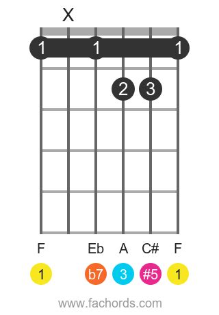 F 7#5 chord on guitar: diagrams and variations