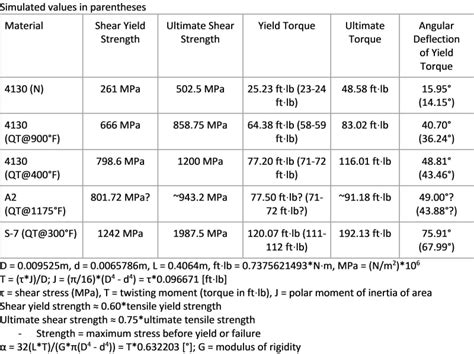 A2 Heat Treat Chart