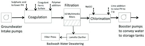 Process flow diagram for the treatment plant. The solid arrows track ...