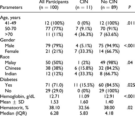 Risk Factors Significantly Associated With Development of... | Download Table