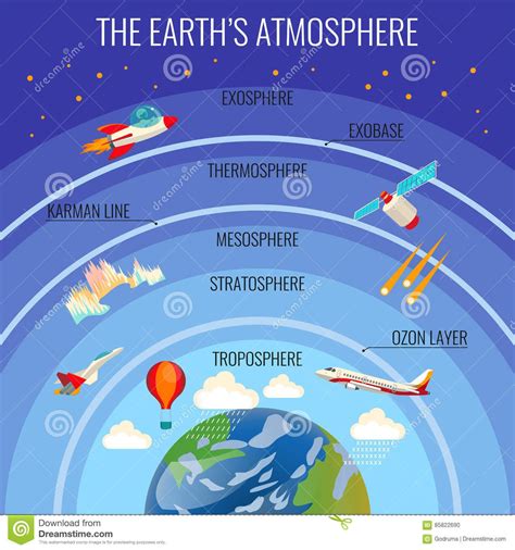 The Earth Atmosphere Structure With Clouds And Various Flying Transport ...