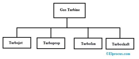 Gas Turbine : Construction, Types, Working, Differences & Its Applications