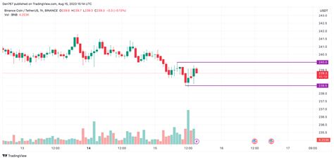 Binance Coin (BNB) Price Analysis for August 15