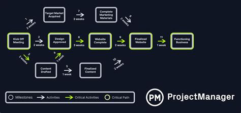 Critical Path Method (CPM) In Project Management, 42% OFF