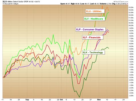 Sector Performance Review: Investors Find Defense Is Best Offense - See ...