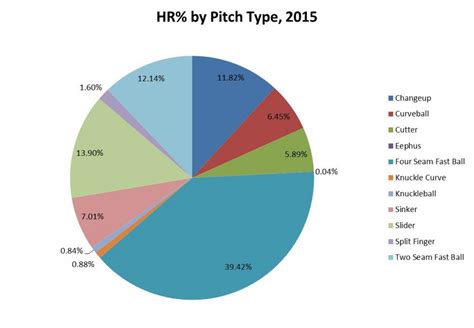 Home Run Trends, Part 3: Pitch Type