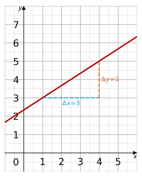 Gradients of Straight Line Graphs Questions and Revision | MME