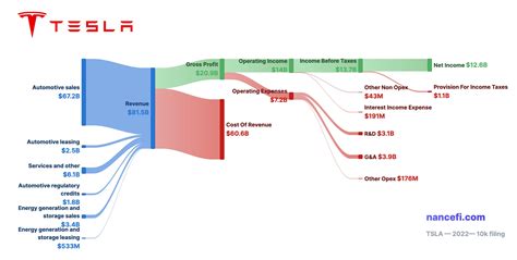 [OC] Tesla revenue split by sources (Car sales, Energy generation, etc ...