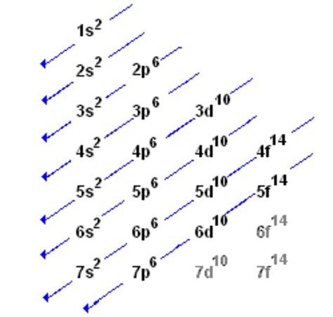 Electrons shells and orbitals