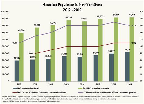 State of the Homeless 2020 - Coalition For The Homeless