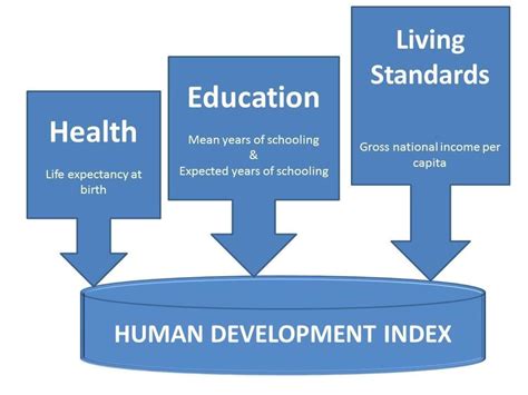 Human Development Index (HDI) - SSC CGL Tier 2 - Study Material, Online ...