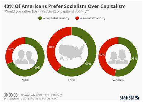 Chart: 40% Of Americans Prefer Socialism Over Capitalism | Statista