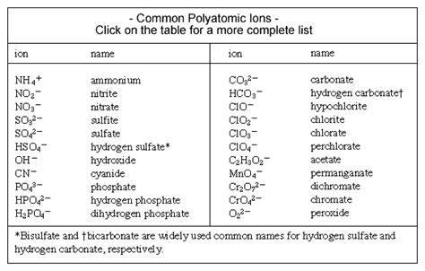 monatomic ions list with charges - Google Search | Polyatomic ion, How to memorize things ...