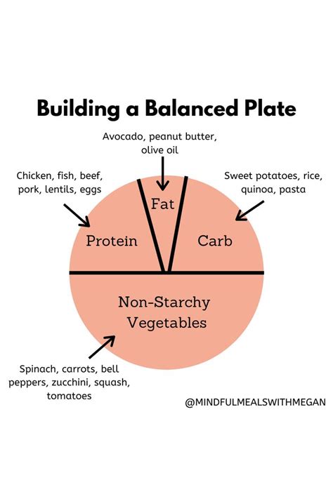 Building a Balanced Plate | Balanced plate, Nutrition coach, Coach instagram