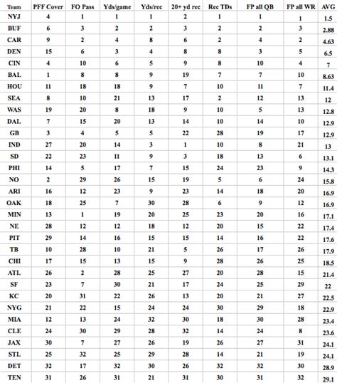 NFL Passing Defenses, Fantasy Football