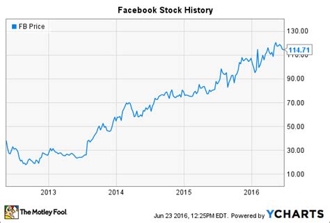 Facebook Stock's History: A Lesson in What Matters With an IPO -- The Motley Fool