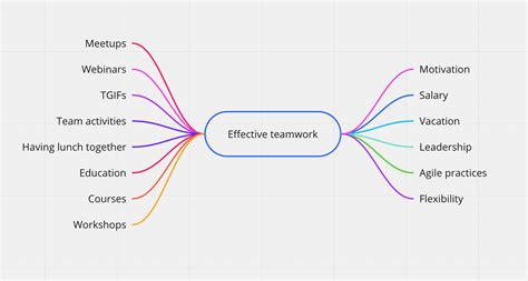 What is a Mind Map & How Do You Make One? | Miro