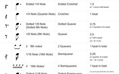 Understanding Notes and Rests in Music Notation – Reference Sheet ...