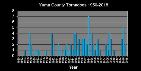 Yuma County Colorado