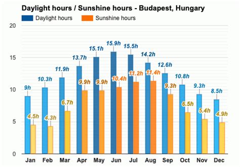 Yearly & Monthly weather - Budapest, Hungary