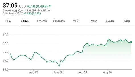 GM Stock Value Increases 3% August 26 - August 30, 2019 | GM Authority