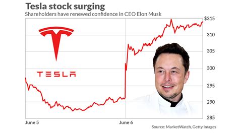 Tesla stock surges nearly 10% as shareholders show renewed confidence in CEO Elon Musk - MarketWatch