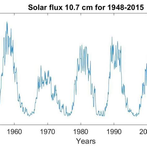 Solar flux variation for 67 years of data. Five full solar cycles are ...