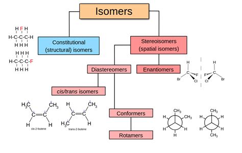 1.5: Isomerism - Chemistry LibreTexts