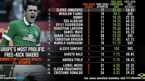 Cristiano Ronaldo free-kick goals are rare, show WhoScored.com stats ...