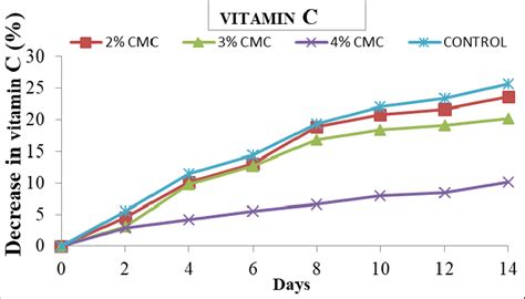 Effect coating on vitamin C of papaya fruit | Download Scientific Diagram