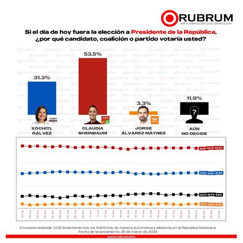 Preferencias presidenciales - 27 de marzo de 2024 - RUBRUM