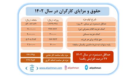 محاسبه آنلاین حقوق و دستمزد کارگران در سال 1402 + صدور فیش حقوقی | آتیه من