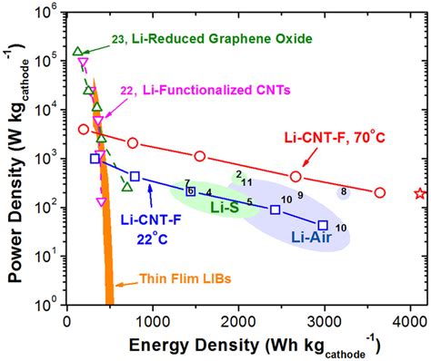 Ragone plot, comparing Li-CNT-F batteries with other batteries in terms... | Download Scientific ...