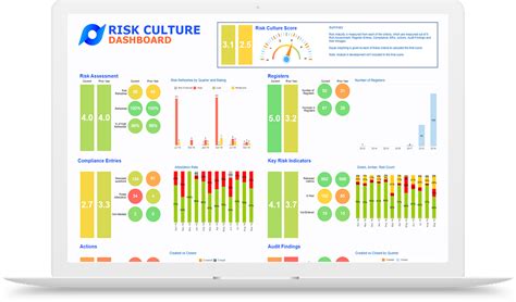 Risk Culture Dashboard: How to Easily Measure Your Risk Culture