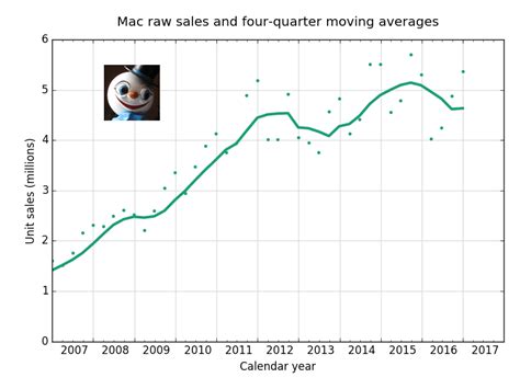 Apple sales - All this