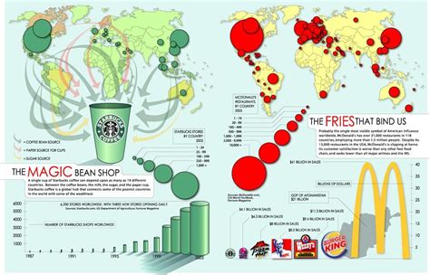 Examples of Americanization - Globalisation