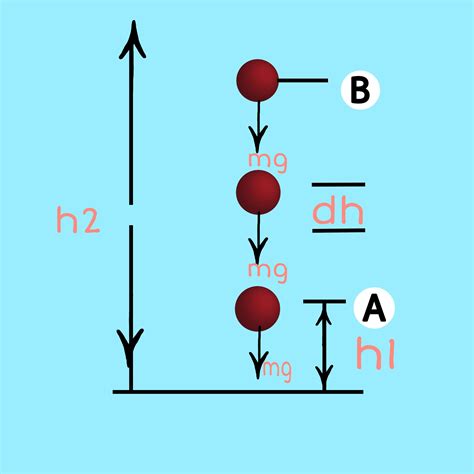 Potential energy in 2020 | Potential energy, Gravitational potential ...