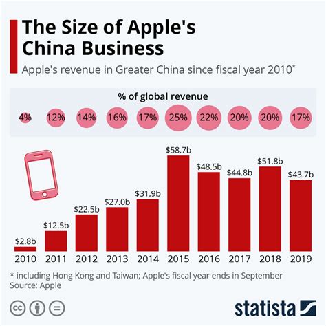 Apple Inc.'s Activity in China vs. the United States | Free Essay Example