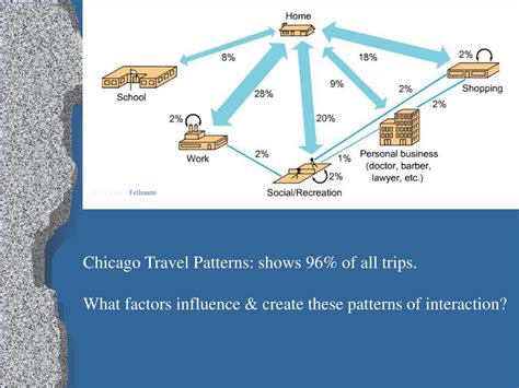 PPT - Ullman’s Spatial Interaction Model PowerPoint Presentation, free download - ID:366862