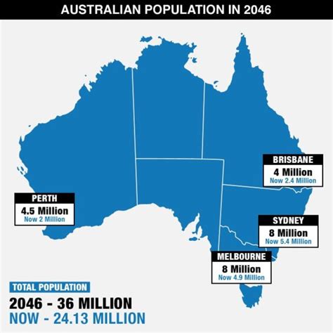 Ustralia Population 2025 27 Million - James Ball