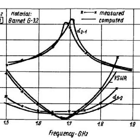 (PDF) Computer Aided Design and Optimization of Three-Port Ferrite Stripline and Microstrip ...