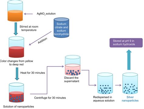 Preparation of silver nanoparticles using a citrate synthesis method. | Download Scientific Diagram