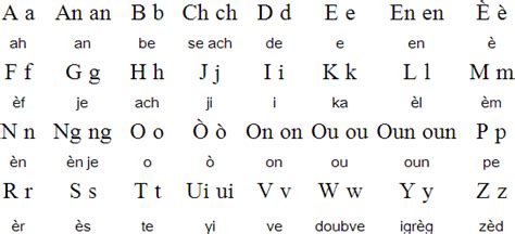 Haitian Creole language, alphabet and pronunciation