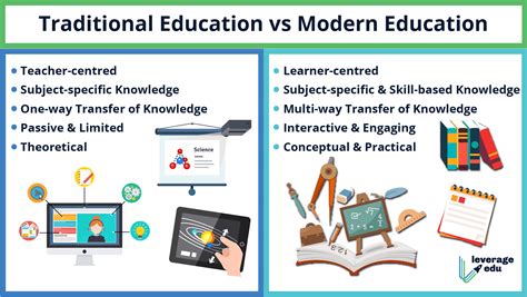 Traditional Education vs Modern Education - Leverage Edu