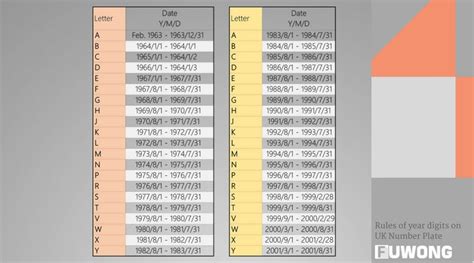 Number Plate Letters - How Car Specs