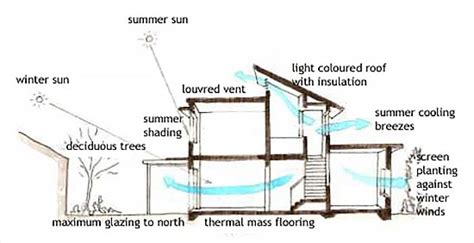 Passive Solar Building Design - 360 Building Solutions