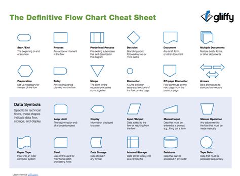 Flowchart shapes cheat sheet from Gliffy.com | Flow chart, Flowchart ...