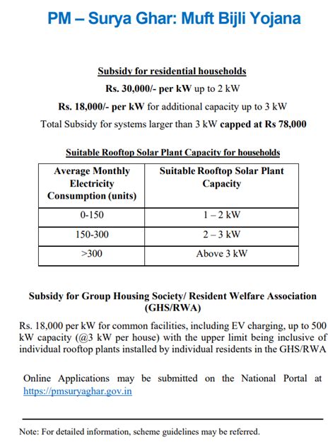 PM Surya Ghar Muft Bijli Yojana: Subsidy Structure for Rooftop Solar ...