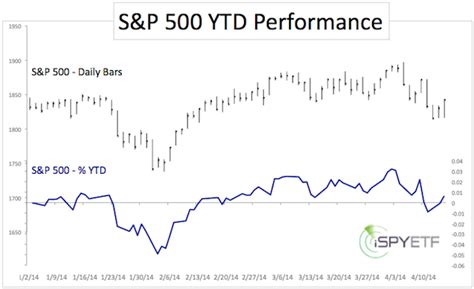 Best Day of the Week Captures 75x S&P 500 YTD Gains