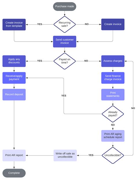 Accounts Payable Process Flow Chart In Oracle - Ponasa